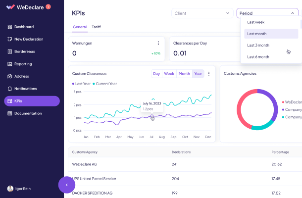 KPI Dashboard Screenshot